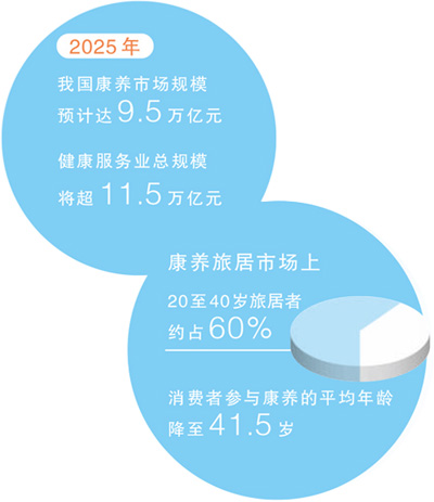 数据来源：《中国康养产业消费趋势报告（2025）》《中国旅居市场需求调查报告》等